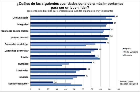 Comunicación E Integridad Las Cualidades De Liderazgo Más Apreciadas 2835